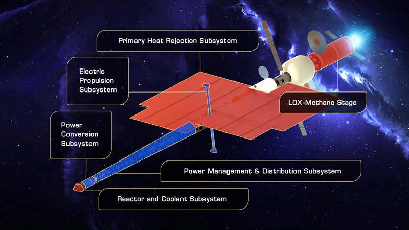 兩年內從地球衝到火星？ NASA正在構思核動力推進解決方案