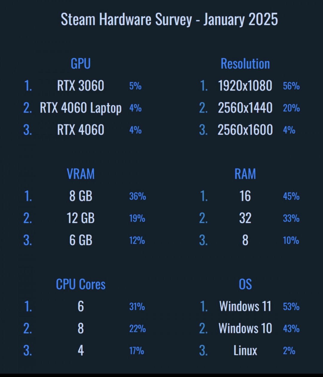 2025年1月Steam硬體調查：RTX 3060依舊為最受歡迎的顯卡