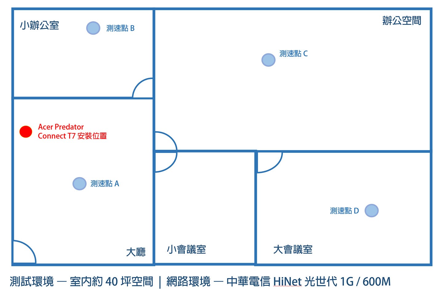 此次實際的空間平面圖，同時標示了 Predator Connect T7 安裝的位置與四個不同距離位置的測速點。