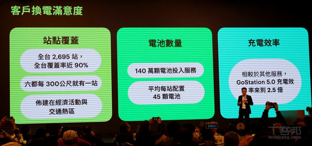 Gogoro 目標在 2026 能源事業損益兩平，第二季將推離峰騎到飽 488 方案