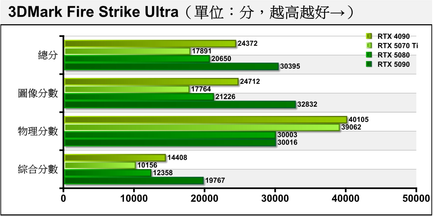 Fire Strike Ultra進一步將解析度提升至4K（3840 x 2160），差距擴大至16.31%，但仍低於價格落差。