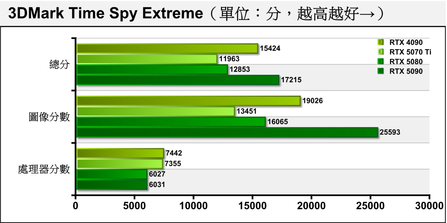 Time Spy Extreme將解析度提升至4K，差距變動為16.27%。