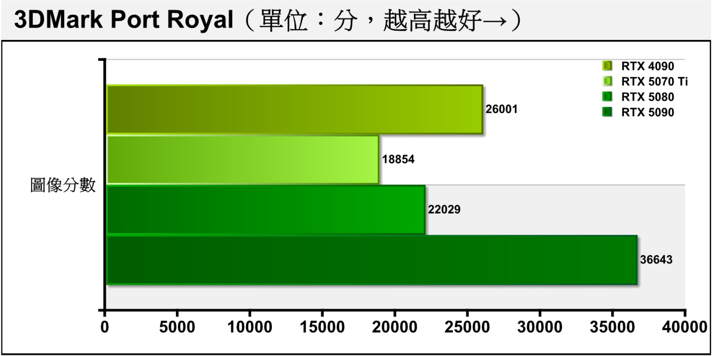 3DMark Port Royal採用DirectX Raytracing（DXR）光線追蹤繪圖技術搭配2K解析度，是考驗顯示卡光線追蹤效能的競技場。差距約為14.42%。