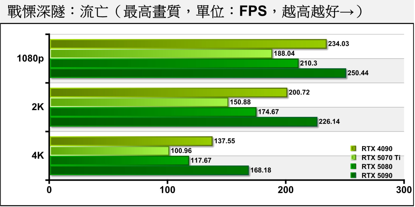 《戰慄深隧：流亡》關閉光線追蹤時，差距為10.58%、13.62%、14.20%。