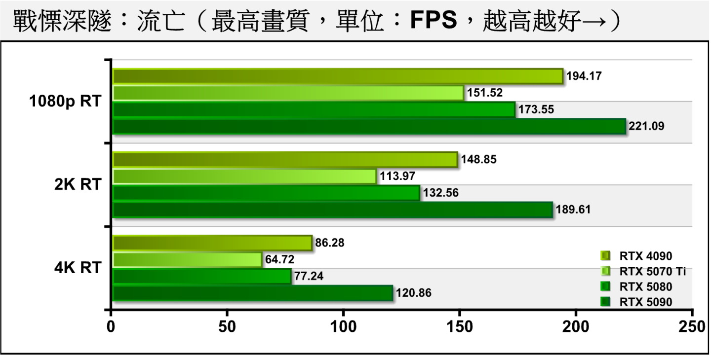 《戰慄深隧：流亡》開啟光線追蹤後，差距則變為12.69%、14.02%、16.21%。