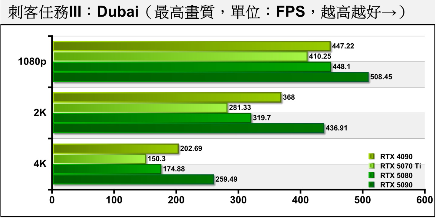 《刺客任務III》Dubai（杜拜）測試項目包含多種場景與NPC角色，整體負擔較低，2者差距為8.45%、12%、14.05%。