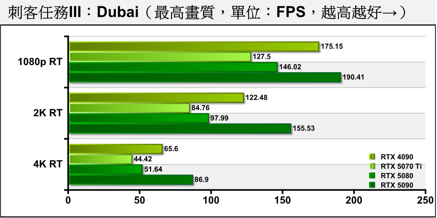 Dubai開啟光線追蹤後，差距約為12.69%、13.5%、13.98%。