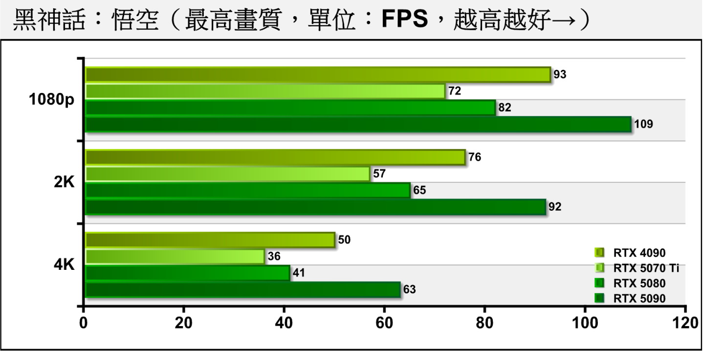 《黑神話：悟空》身為新一代效能殺手，RTX 5070 Ti在2K解析度之平均FPS為57幀，離60幀大關只差一點。