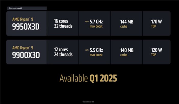 AMD Ryzen 9 9950X3D、9900X3D 首次跑分曝光：單核效能狂增 15%！
