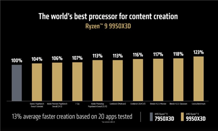 AMD Ryzen 9 9950X3D、9900X3D 首次跑分曝光：單核效能狂增 15%！