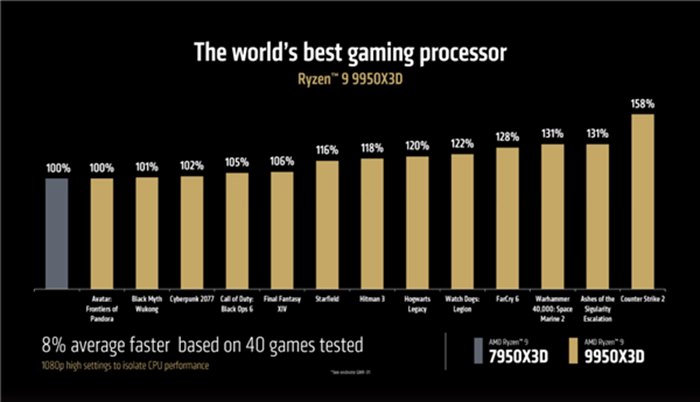 AMD Ryzen 9 9950X3D、9900X3D 首次跑分曝光：單核效能狂增 15%！