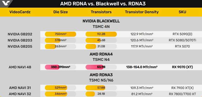 AMD RDNA4 GPU核心曝光：RX 9070 XT挑戰NVIDIA中階市場，效能與定價成焦點