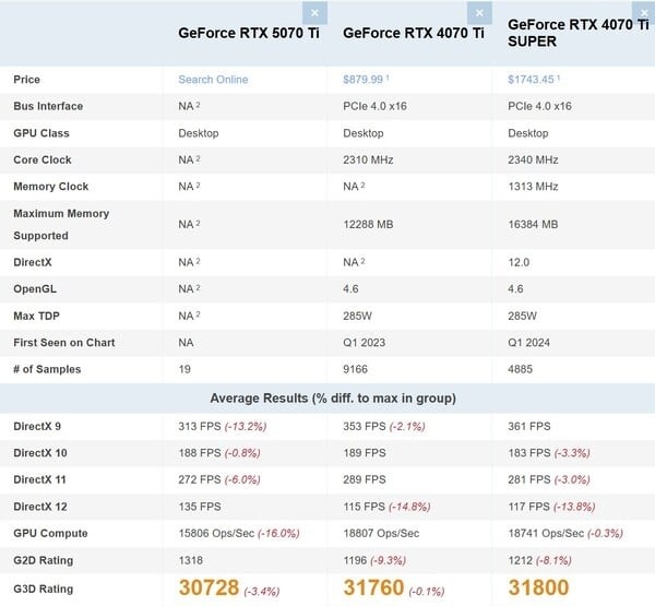 RTX 5070 Ti 跑分不及 RTX 4070 Ti，僅勉強超越 RTX 4070 Super