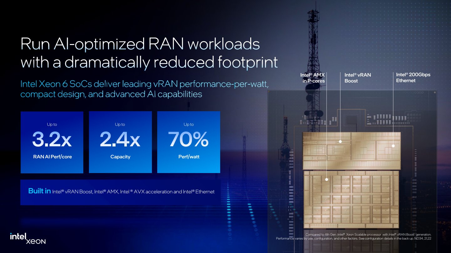 Xeon 6 SoC搭載P-core核心，並整合AMX、vRAN Boost（虛擬化無線接取網路加速）等加速器與200GbE乙太網路、媒體加速器等功能。