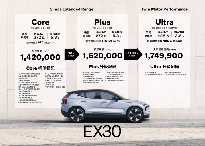 Volvo EX30 北歐純電小休旅正式登陸台灣，售價 $142 萬元起