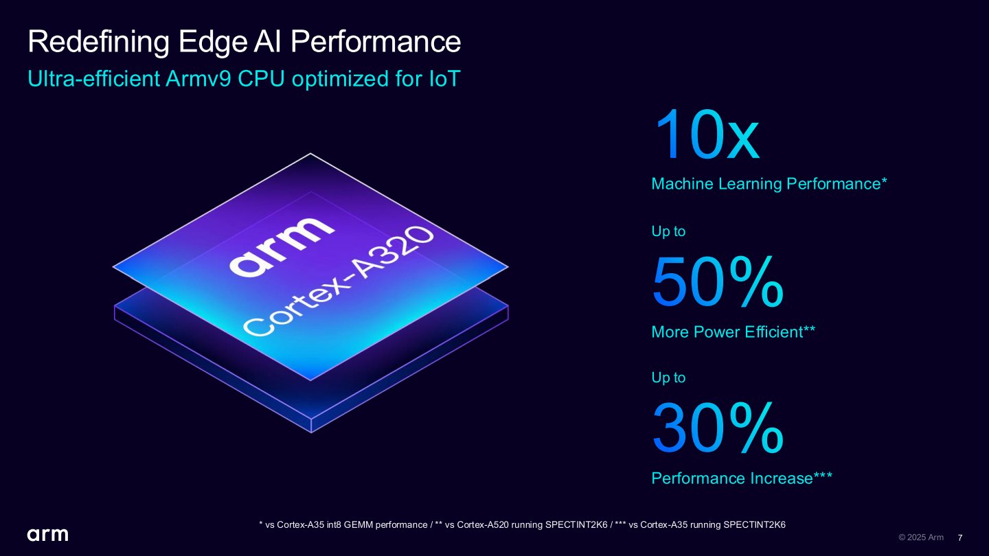 Cortex-A320最高能將機器學習（Machine Learning，ML）效能提高至Cortex-A35的10倍，並帶來30%純量運算的效能。與Cortex-A520相比的電力效率則高出50%。