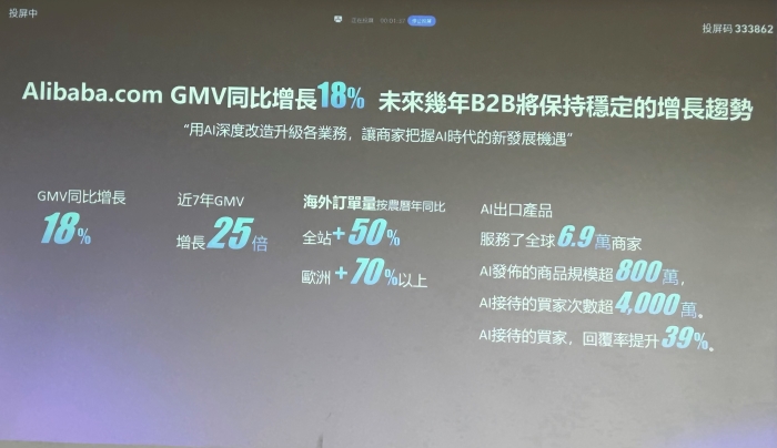 Alibaba.com 推出「台灣 AI 智能外貿升級計畫」，三大扶持方案助陣中小企業擴大外貿出口訂單