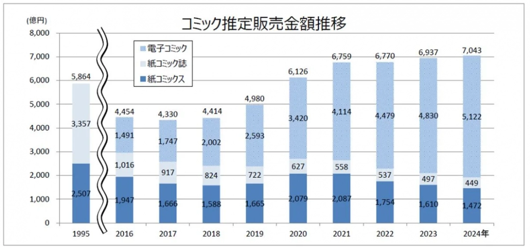 日本漫畫規模首破七千億日圓、電子版為購買主力，《怪獸 8 號》為去年最大黑馬
