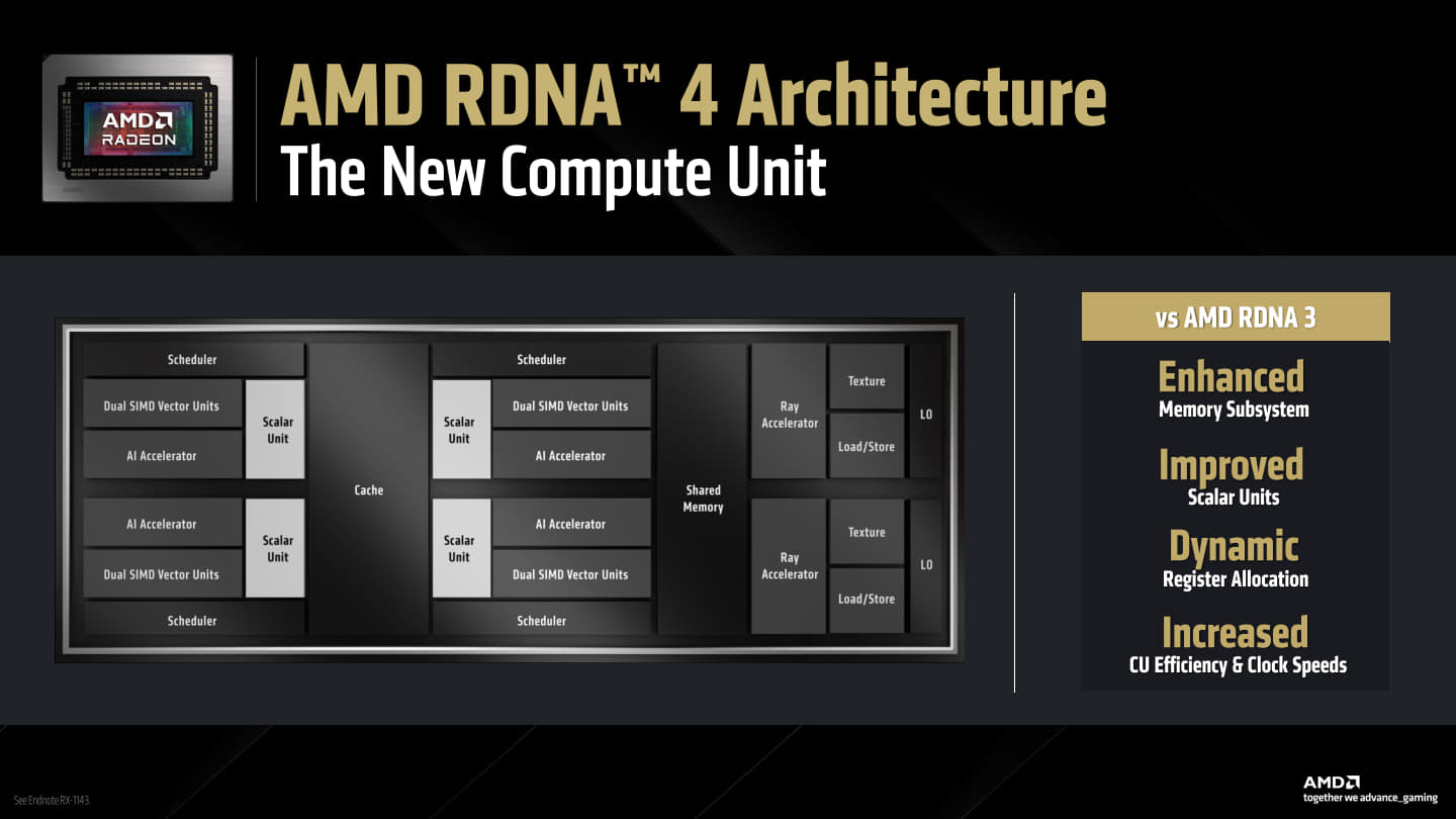 RDNA 4架構改善記憶體子系統與純量單元、新增動態暫存定址功能，並強化CU執行效率與運作時脈。