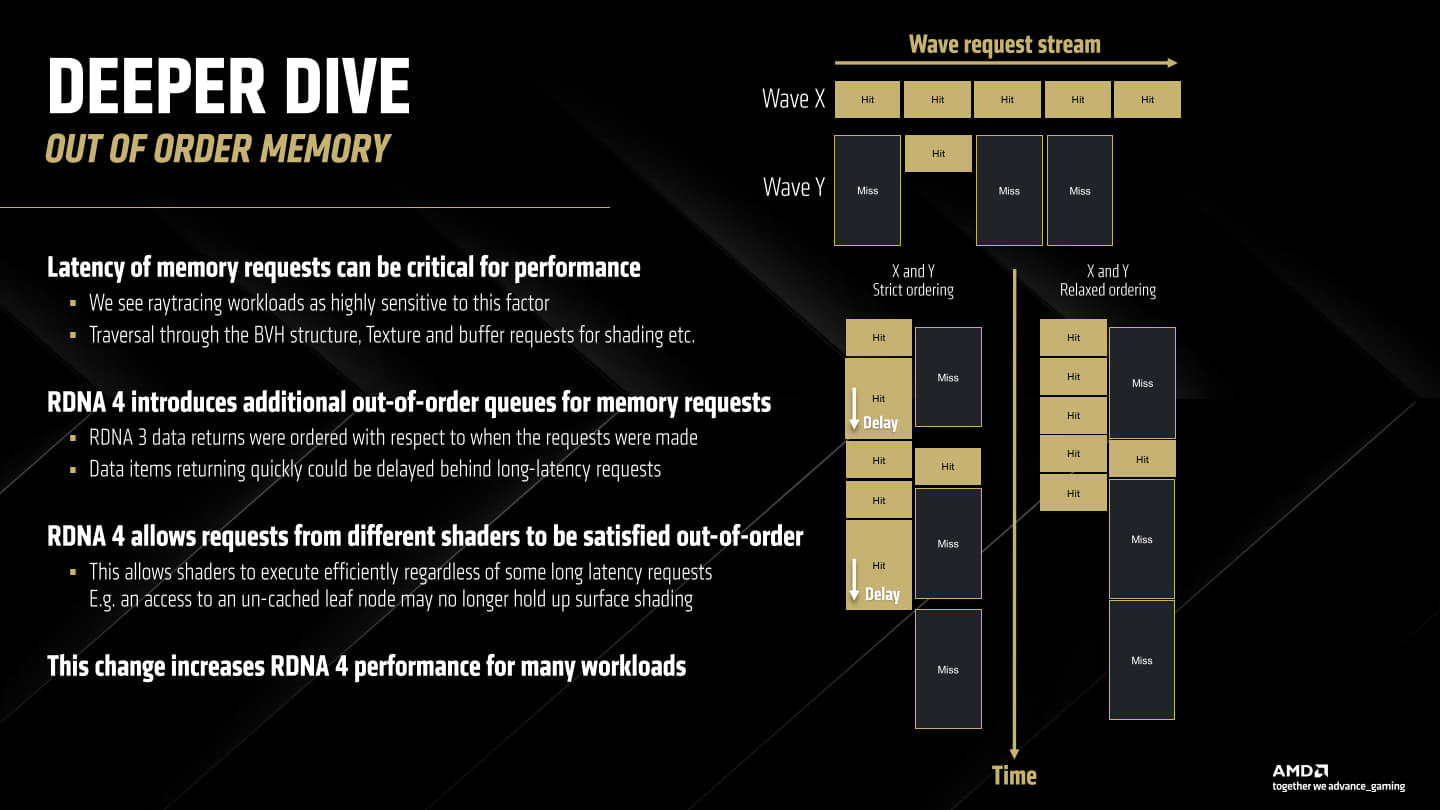 RDNA 4架構進一步改善亂序記憶體存取的能力，並支援來自不同渲染器（Shaber）的存取需求，進一步降低記憶體子系統統的延持，對光線追蹤繪圖的效能表現有關鍵性的幫助。