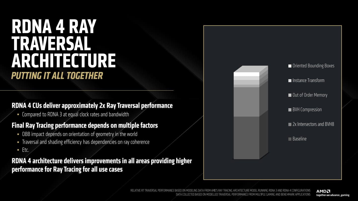 將上述多樣改進疊加起來之漏，RDNA 4每組CU的光線追蹤效能能夠提升至RDNA 3的2倍。