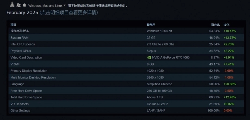 2 月 Steam 硬體調查：RTX 4060 擊敗 3060 成新卡王