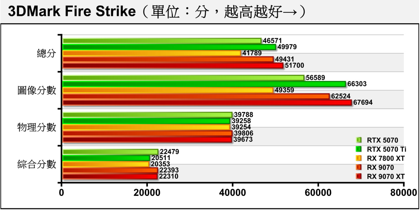 3DMark Fire Strike採用Direct X 11繪圖API搭配1080p解析度（1920 x 1080），RX 9070 XT的圖像分數領先RX 9070約8.27%，而RX 9070領先同價格的RTX 5070約10.49%。