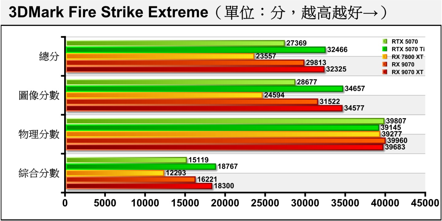 Fire Strike Extreme將解析度提升至2K（2560 x 1440），RX 9070 XT與RX 9070的差距約為9.69%。