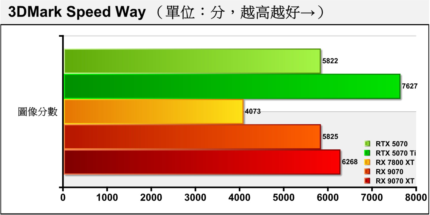 Speed Way是採用DirectX 12 Ultimate繪API與DirectX Raytracing tier 1.1光線追蹤技術，具有全域照明與反射等效果，並透過Mesh Shaders進行效能最佳化，可以反映最新AAA大作遊戲的效能表現。RX 9070 XT領先RX 9070約7.61%而AMD陣營的光線追蹤較弱的狀況也在此浮現，RX 9070與RTX 5070僅開出領先0.06%的平盤。