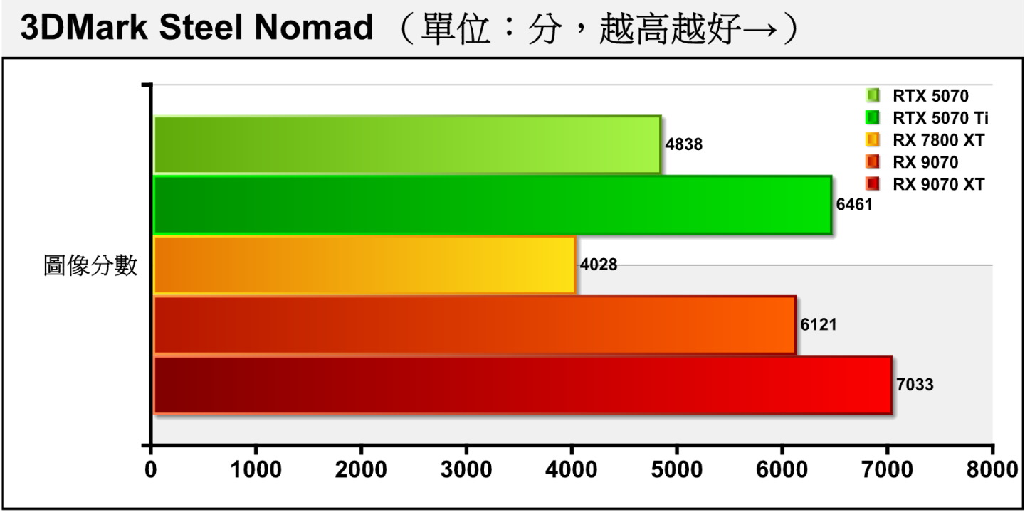 Steel Nomad採用DirectX 12繪圖API搭配14K解析度，雖然不使用光線追蹤技術，但具有目前最高的繪圖運算負載。上述2個組合差距為14.91%、26.51%，RX 9070再次與RTX 5070拉開差距。