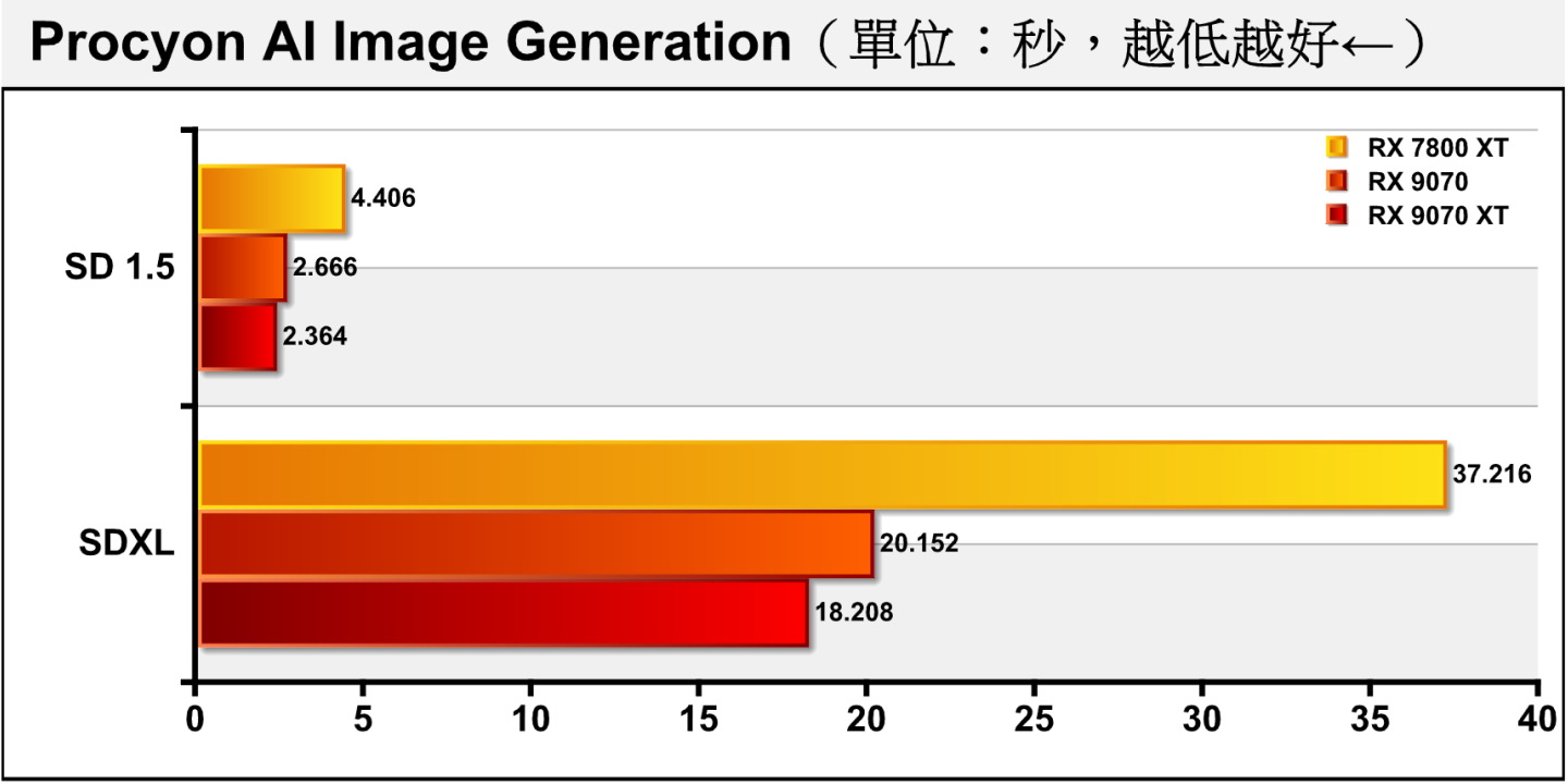 在圖像生成時間部分，RX 9070 XT與RX 9070大約只需前代RX 7800 XT的一半。