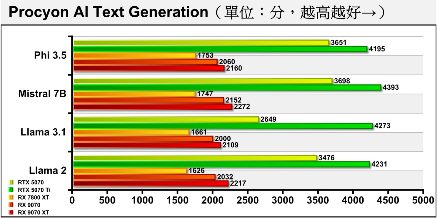 Procyon AI Text Generation文字生成部分，RX 9070 XT領先RX 9070的幅度約在4.85%~9.1%之間，然後RX 9070落後同價格的RTX 5070約24.52%~43.57%。