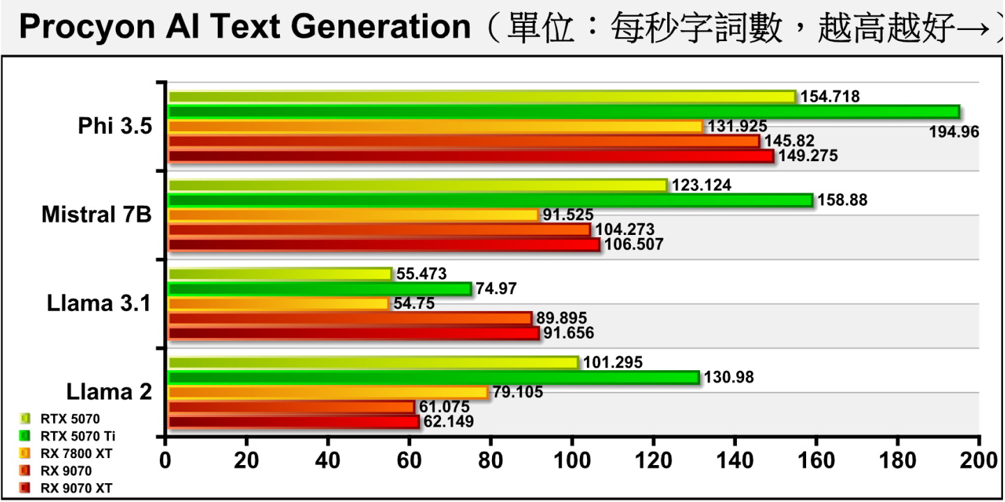 每秒產生的字詞部分，RX 9070 XT的速度微幅領先RX 9070。