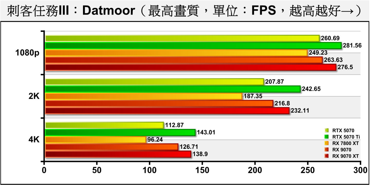 《刺客任務III》Dartmoor（達特穆爾）測試項目則包含許多槍枝射擊與爆炸效果，充滿物理與粒子模擬，對處理器的要求比較高，可以看到1080p解析度皆碰到CPU效能瓶頸限制。RX 9070在3種解析度領先RTX 5070約1.13%、4.30%、12.26%。