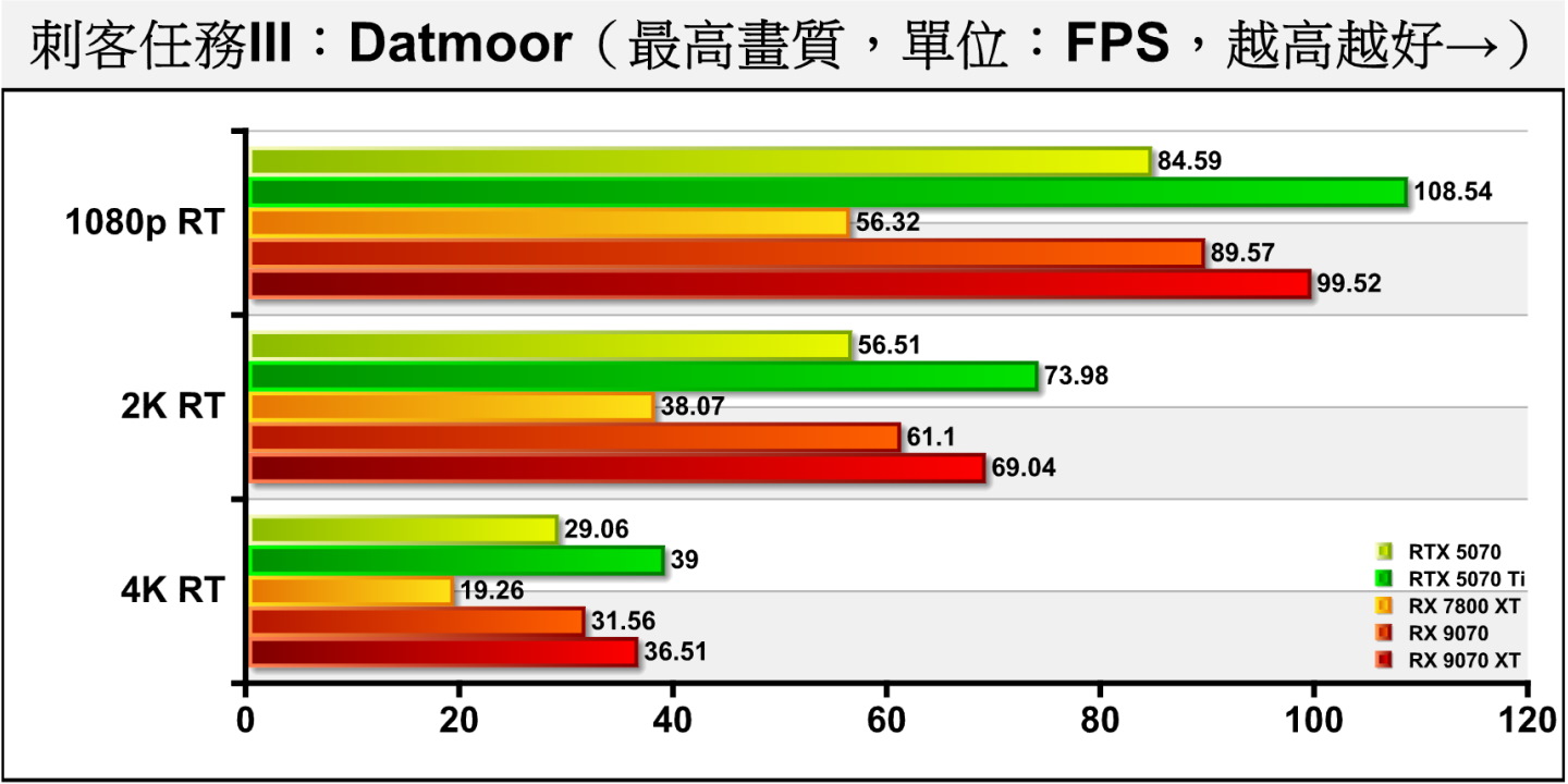 Dartmoor開啟光線追蹤後，1080p解析度仍卡在CPU效能瓶頸，各解析度差距約為5.89%、8.12%、8.6%。RX 9070 XT也緊咬RTX 5070 Ti。