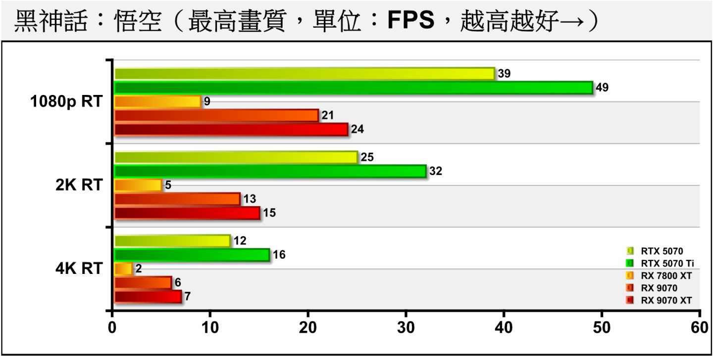 《黑神話：悟空》開啟光線追蹤後，AMD陣營的表現慘不忍睹。