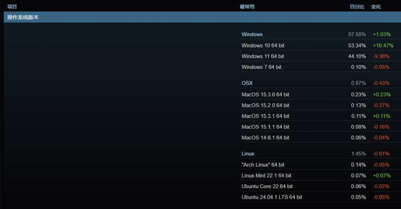 作業系統風向變？Steam 平台數據揭露：Windows 10 逆襲重登王座，Win 11 市佔暴跌近 10%