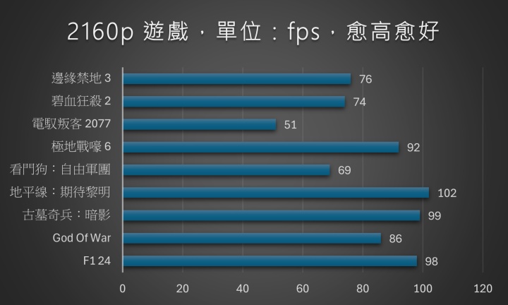 GIGABYTE GeForce RTX 5070 WINDFORCE OC SFF 12G：2K 是主力戰場，開 DLSS 4 還能 4K 全勝的中階顯卡