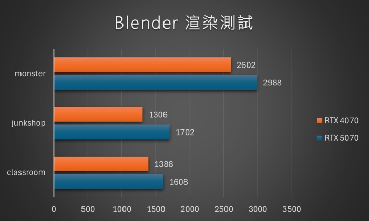GIGABYTE GeForce RTX 5070 WINDFORCE OC SFF 12G：2K 是主力戰場，開 DLSS 4 還能 4K 全勝的中階顯卡