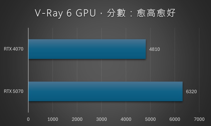 GIGABYTE GeForce RTX 5070 WINDFORCE OC SFF 12G：2K 是主力戰場，開 DLSS 4 還能 4K 全勝的中階顯卡
