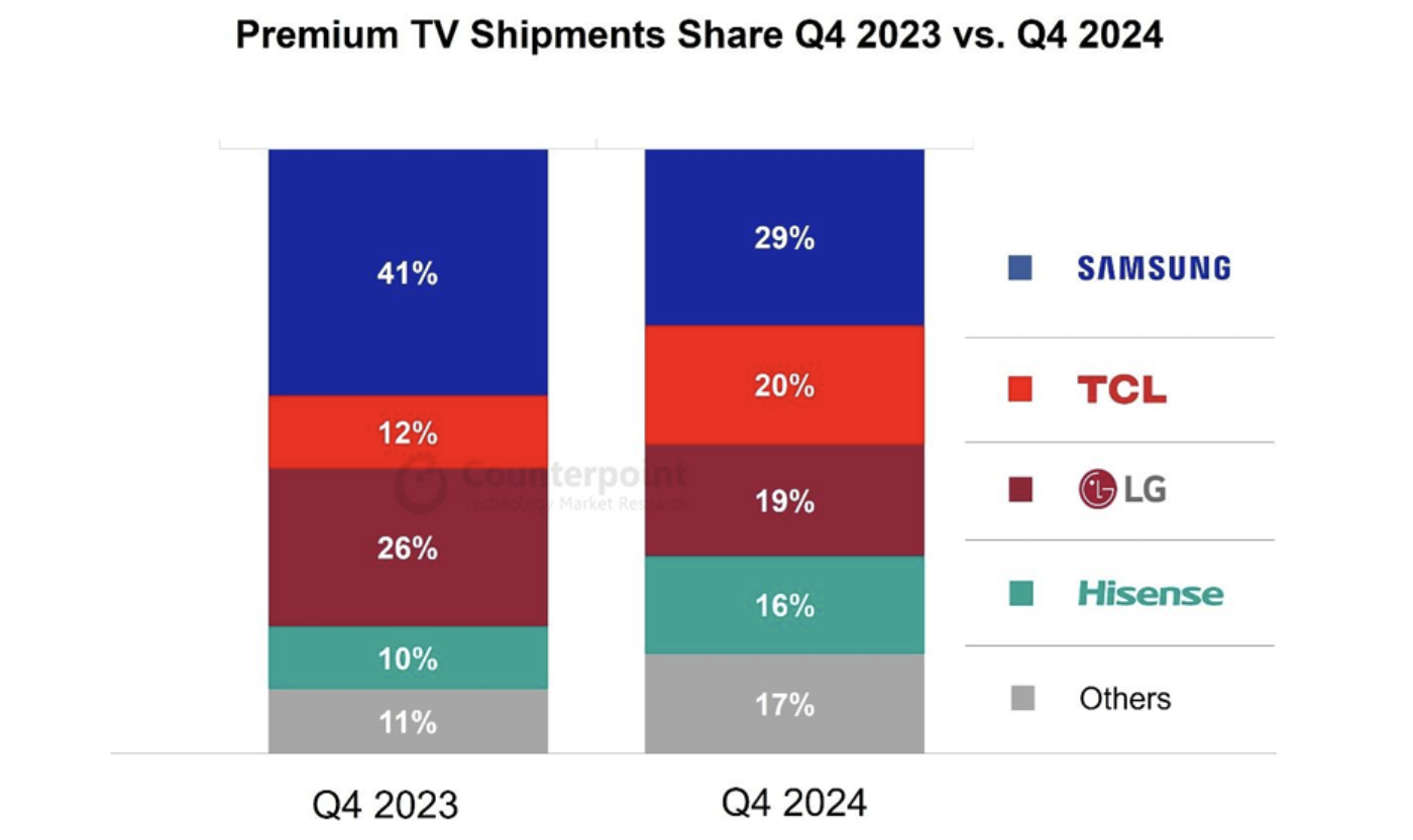 2024 年 Q4 全球高階電視排行出爐：三星穩居龍頭，第二名不是 Sony 也不是 LG