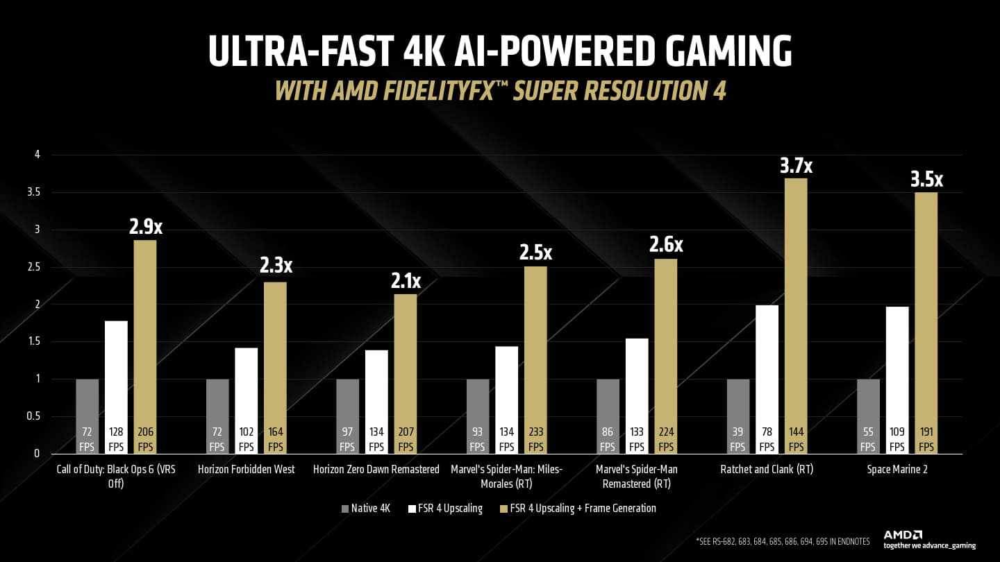 根據AMDW提供的數據，FSR 4搭配畫格生成功能最高可以帶來3.7倍於原生FPS的效能表現。
