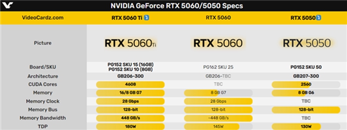 NVIDIA RTX 5060 系列規格曝光：核心數量增加不多，上市時程將近