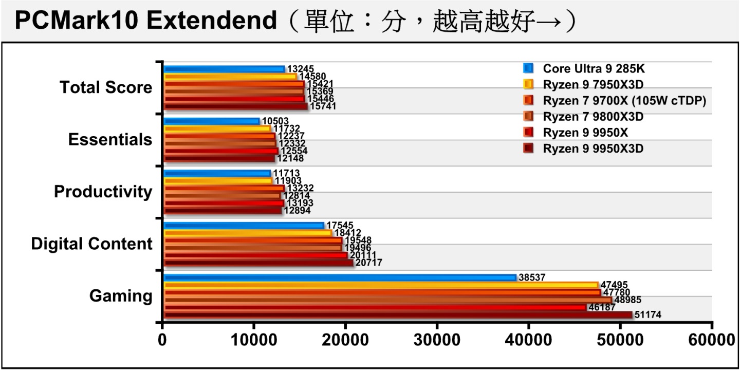 各處理器在在綜合效能測試項目PCMark10 Extendend的表現都不錯，總分由Ryzen 9 9950X3D拿下冠軍，遊戲項目亦有佳績。