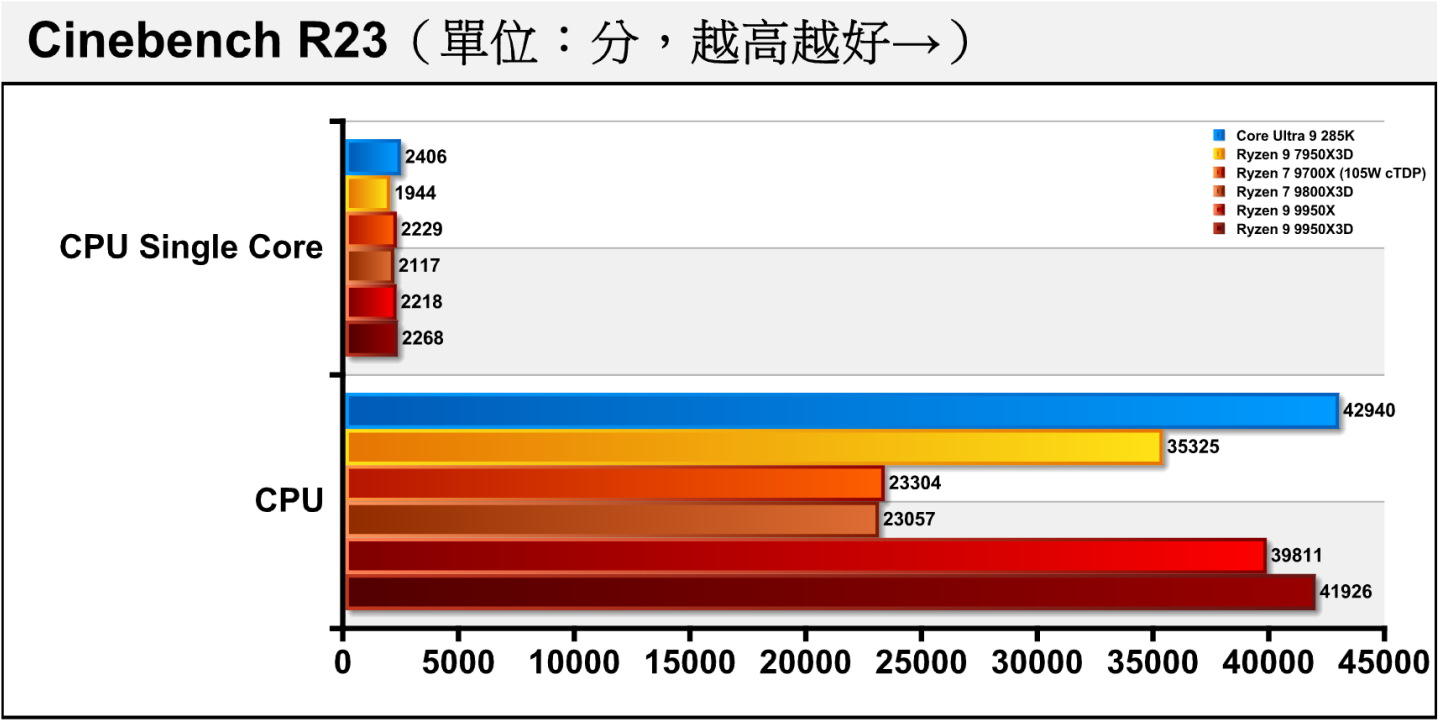Cinebench R23處理器渲染測試呈現接近的趨勢，Ryzen 9 9950X3D領先Ryzen 9 7950X3D約16.67%、18.69%，領先Ryzen 9 9950X約2.23%、5.31%。