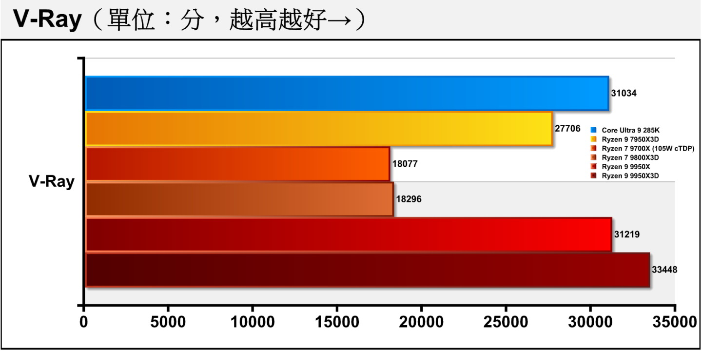 Ryzen 9 9950X3D在V-Ray光線追蹤渲染測試超車Core Ultra 9 285K，領先幅度約為7.78%。