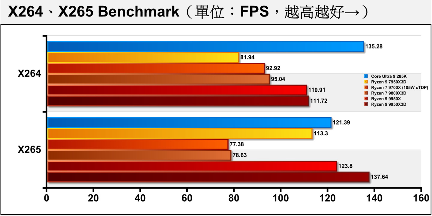 x264與x265 Benchmark軟體編碼影片轉檔測試的情況，其中X264有著對2組CCD的AMD處理器資源利用不佳的BUG，導致Ryzen 9 9950X與Ryzen 9 9950X3D表現較差。而X265部分則無此問題，由Ryzen 9 9950X3D拔得頭籌。