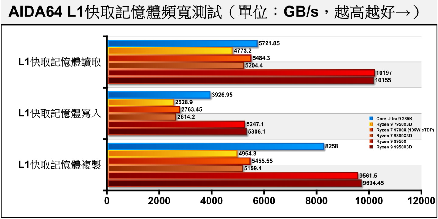 L1快取記憶體頻寬的表現，Ryzen 9 9950X3D與Ryzen 9 9950X的表現差不多。