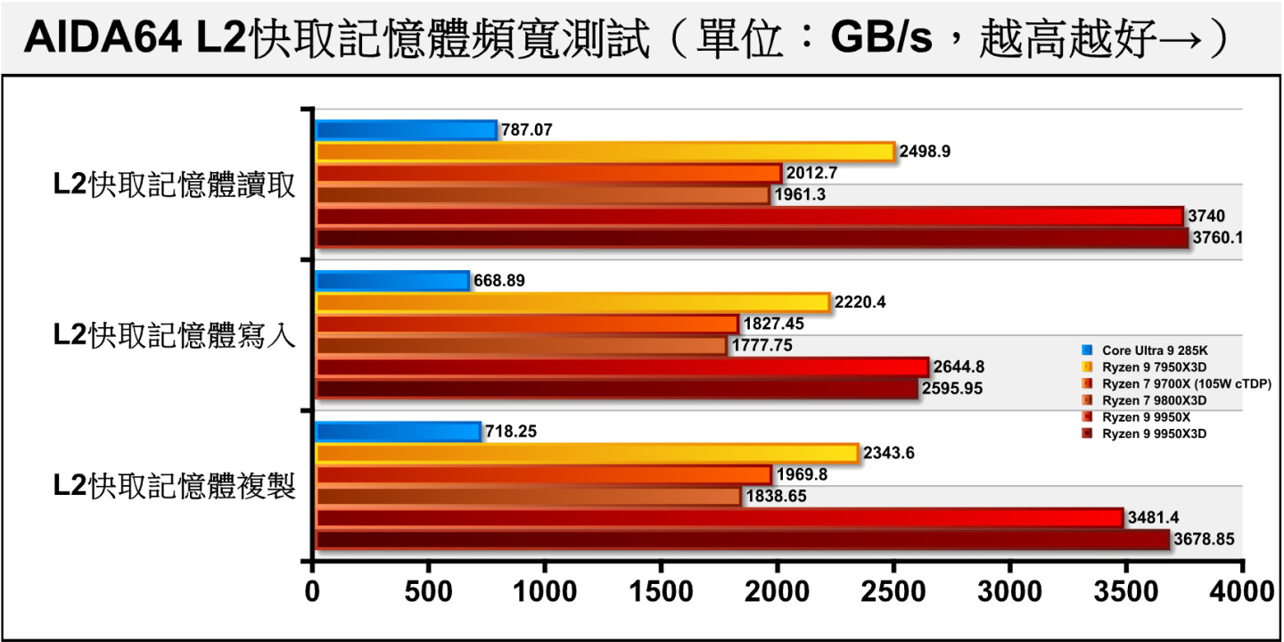 L2快取記憶體頻寬的表現部分也很接近。