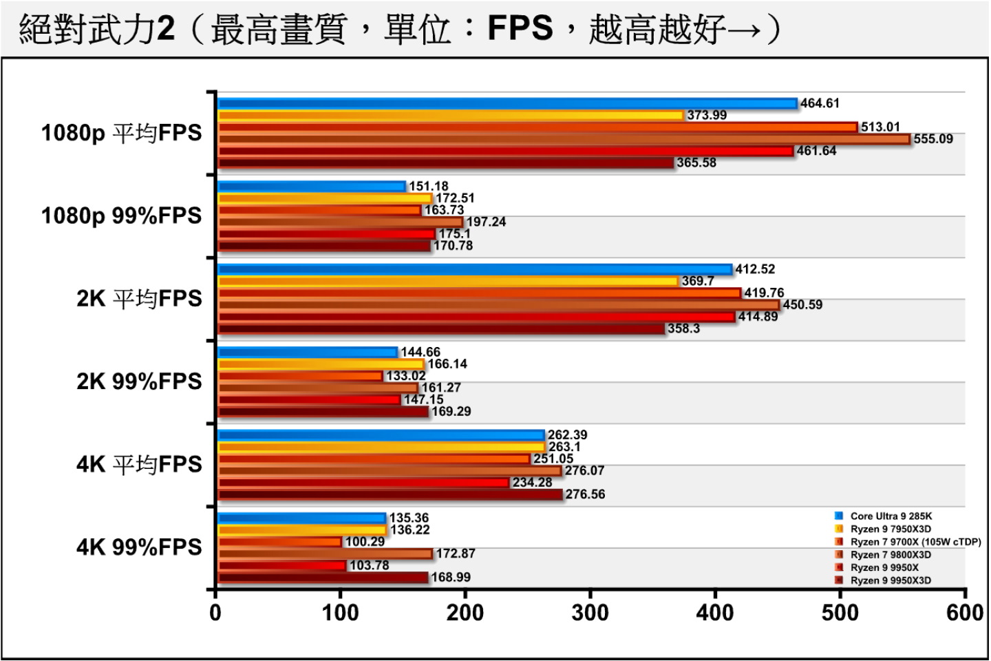 首先看到競技類的《絕對武力2》，Ryzen 9 9950X3D在4K解析度的表現與Ryzen 7 9800X3D相同，符合預期，但是在1080p與2K解析度則異常低落。反複測試後狀況依舊，推斷應是Bug。